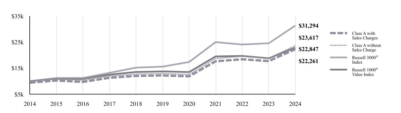 A line chart as described in the following paragraph.