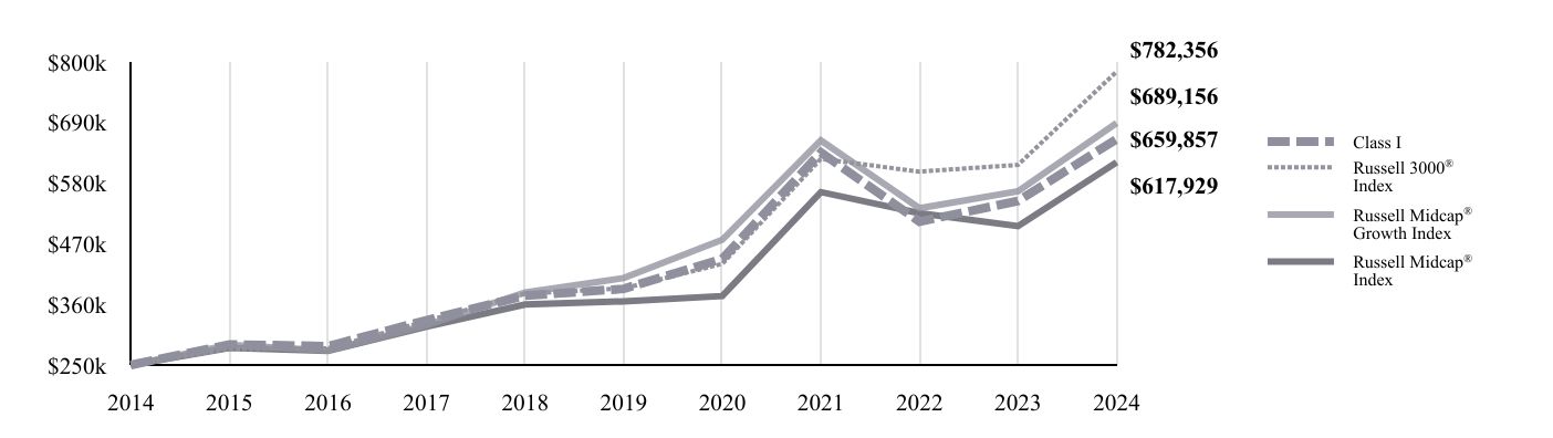 A line chart as described in the following paragraph.