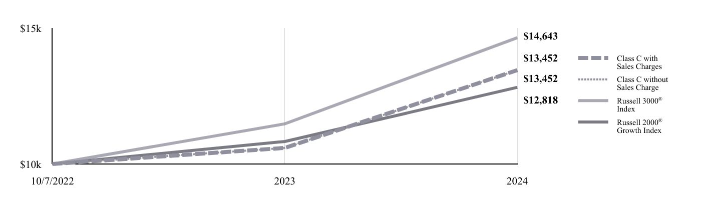 A line chart as described in the following paragraph.