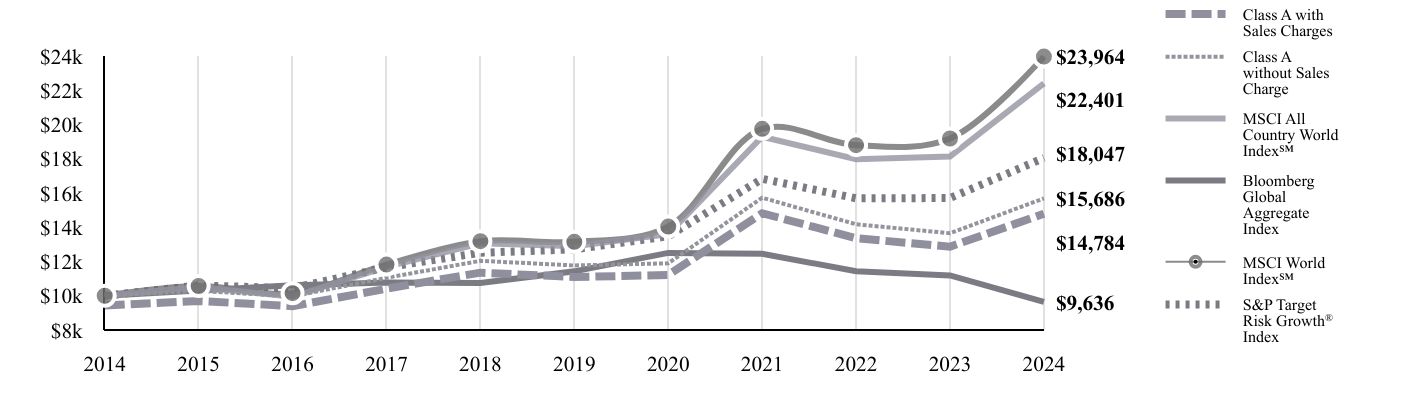 A line chart as described in the following paragraph.