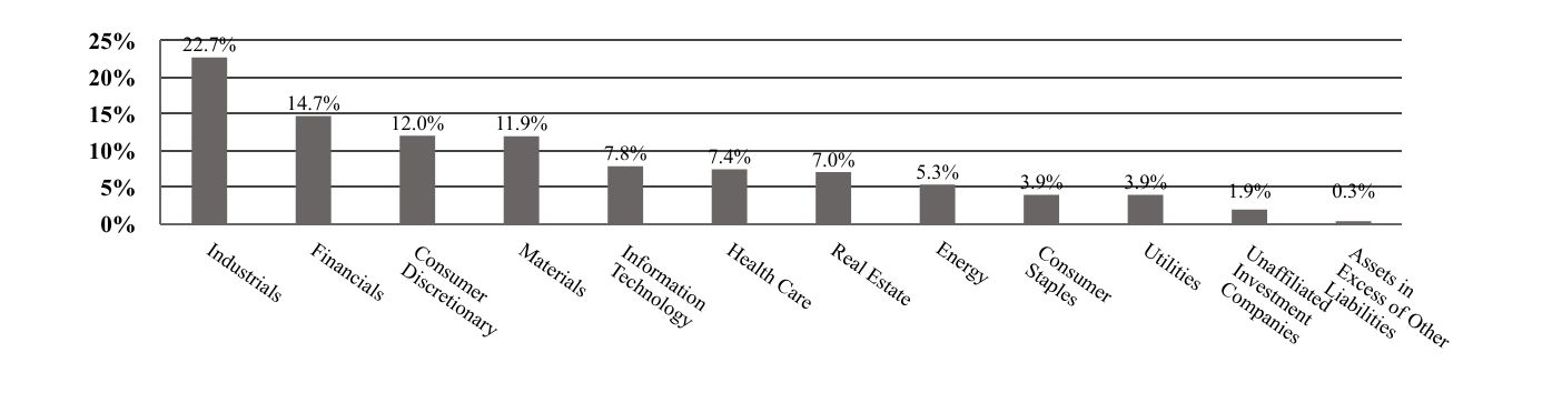 A graphical representation of Investments made.