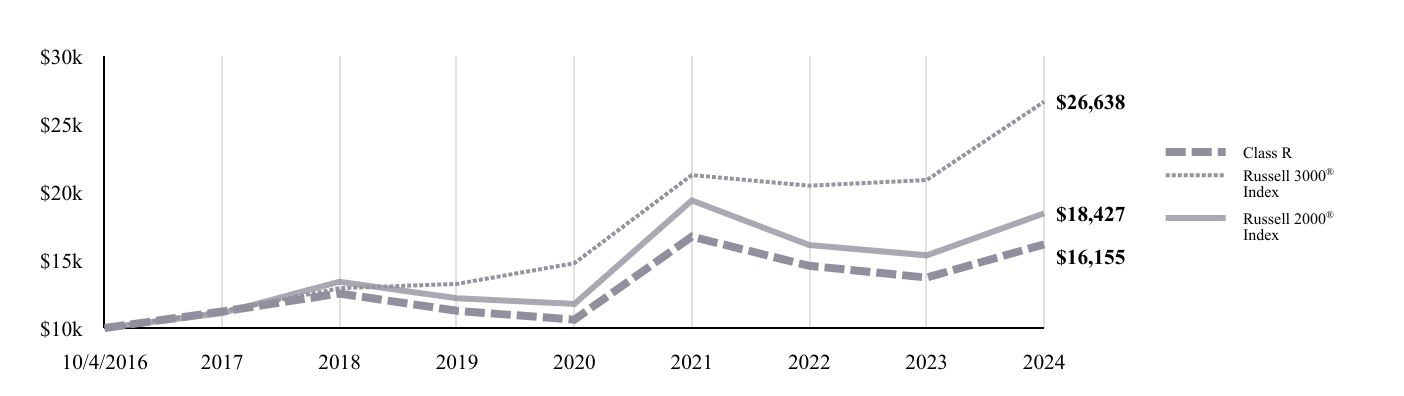 A line chart as described in the following paragraph.