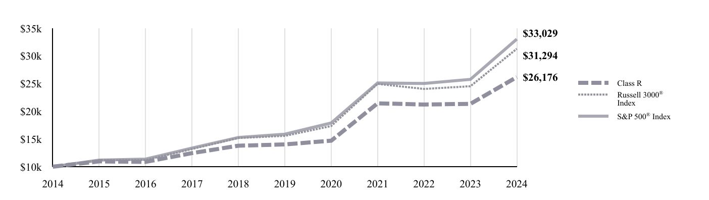 A line chart as described in the following paragraph.