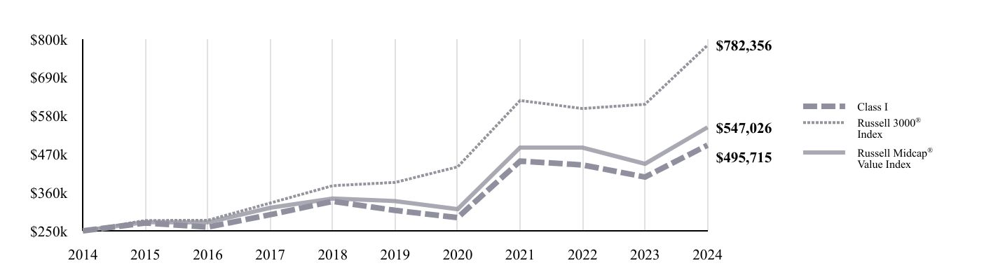 A line chart as described in the following paragraph.