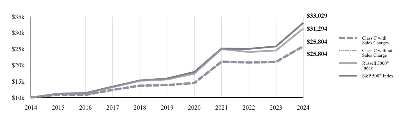 A line chart as described in the following paragraph.