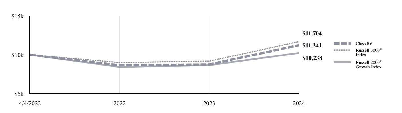 A line chart as described in the following paragraph.