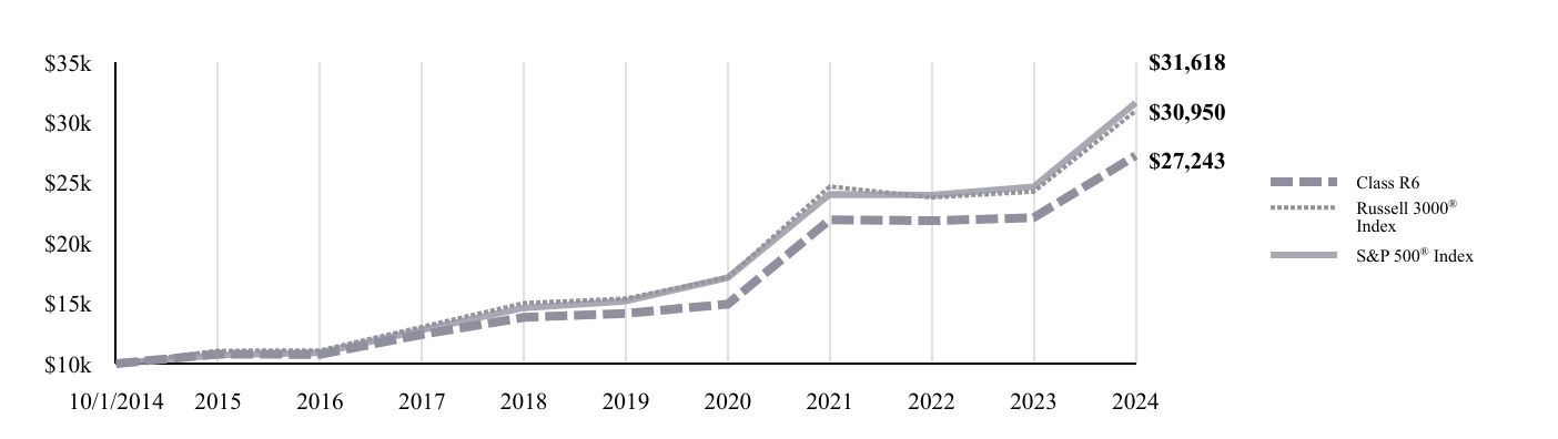 A line chart as described in the following paragraph.