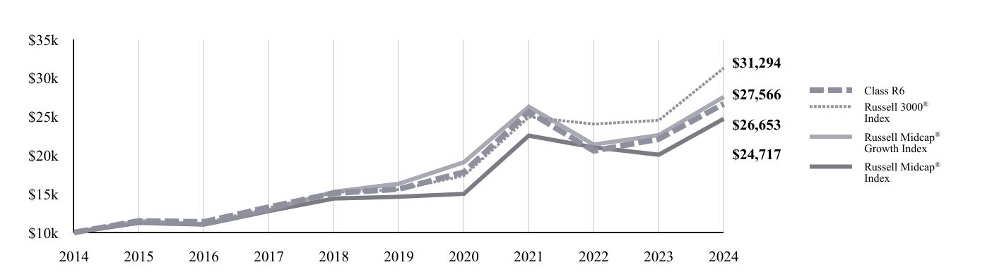 A line chart as described in the following paragraph.