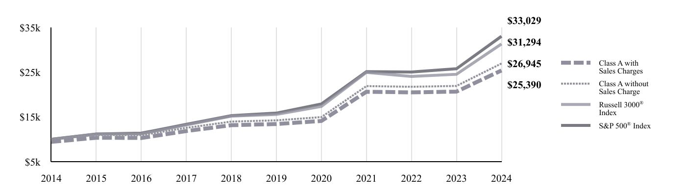 A line chart as described in the following paragraph.