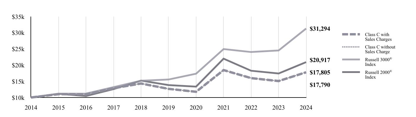 A line chart as described in the following paragraph.