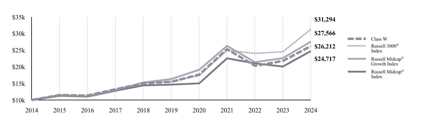 A line chart as described in the following paragraph.