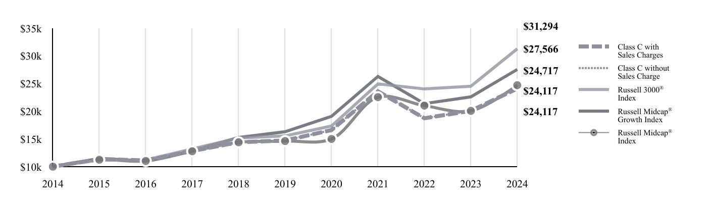 A line chart as described in the following paragraph.