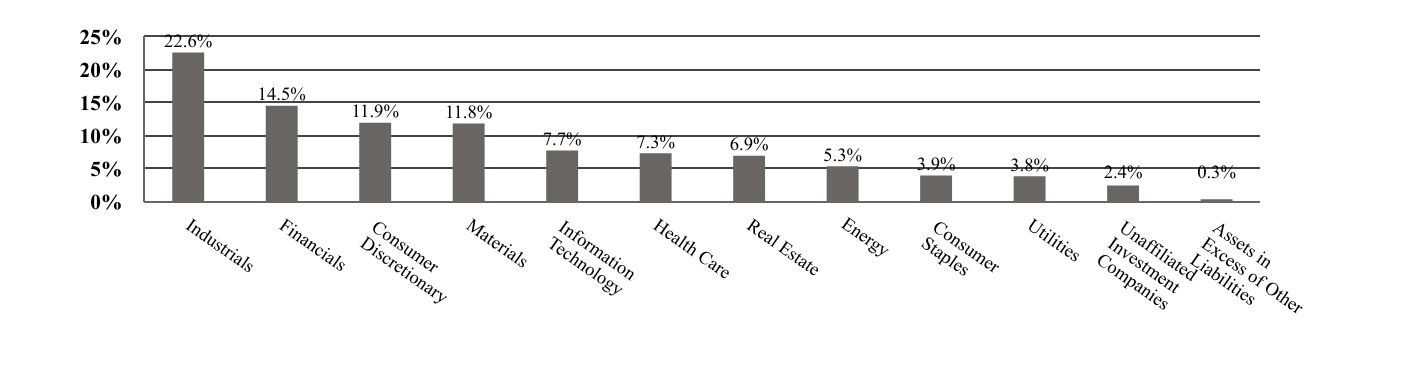 A graphical representation of Investments made.