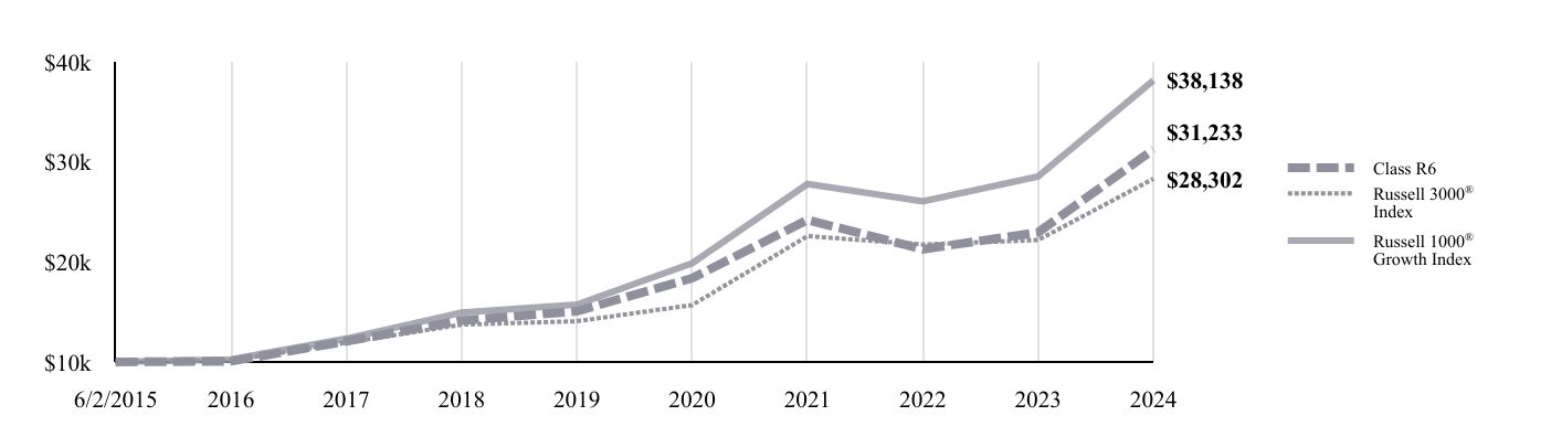 A line chart as described in the following paragraph.