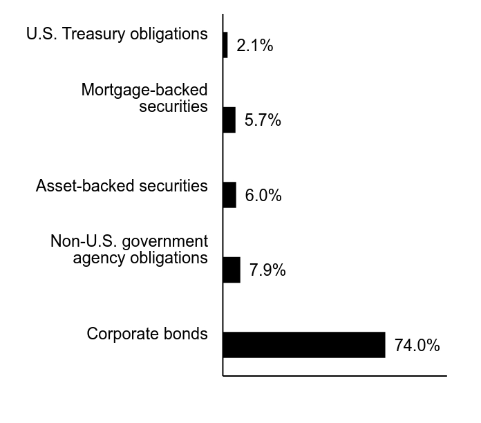 Group By Sector Chart