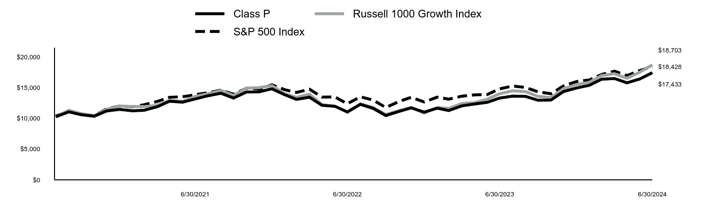 Growth of 10K Chart