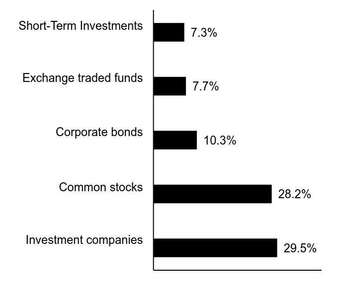 Group By Sector Chart