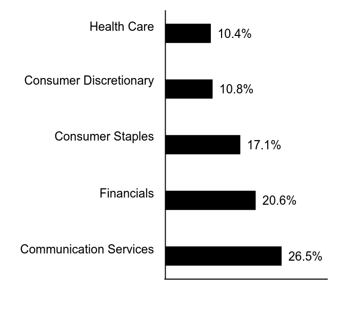 Group By Sector Chart