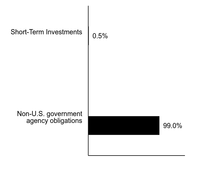 Group By Sector Chart