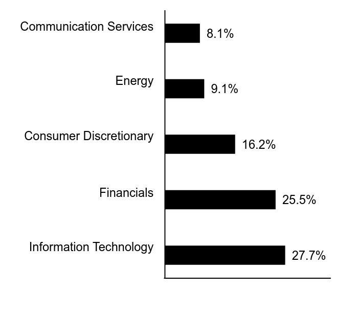 Group By Sector Chart