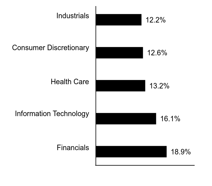 Group By Sector Chart