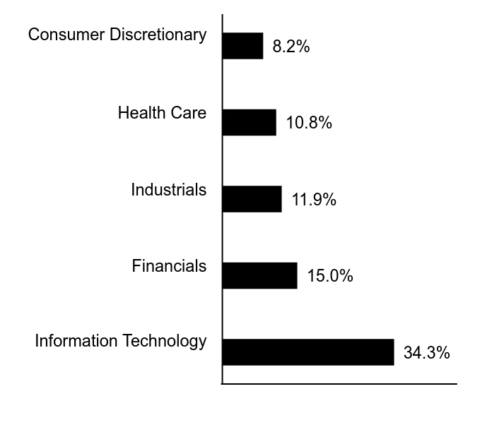 Group By Sector Chart