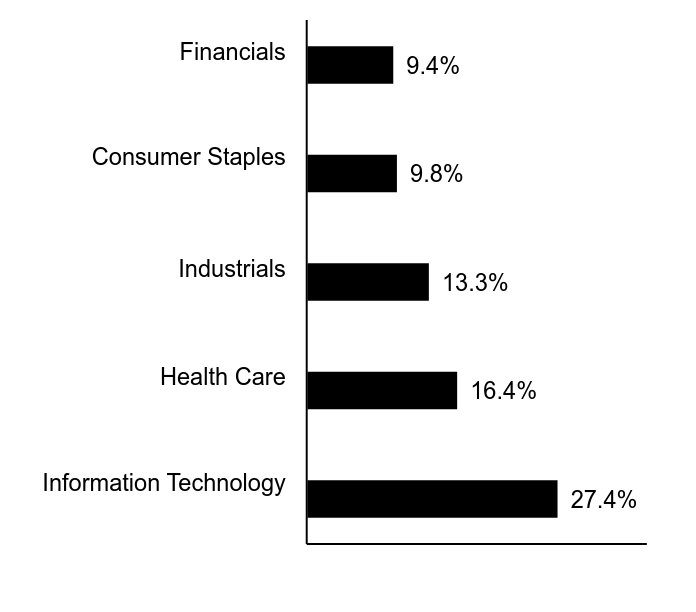 Group By Sector Chart