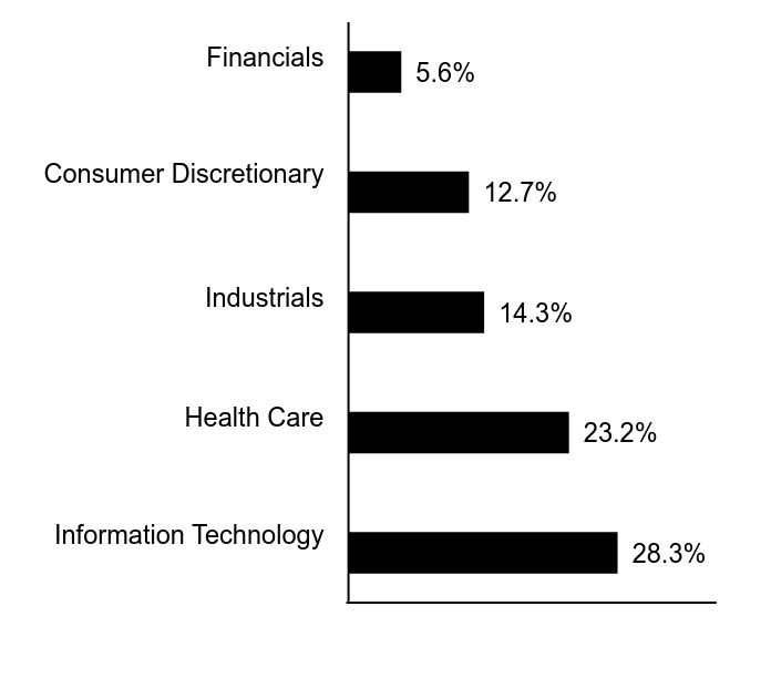 Group By Sector Chart