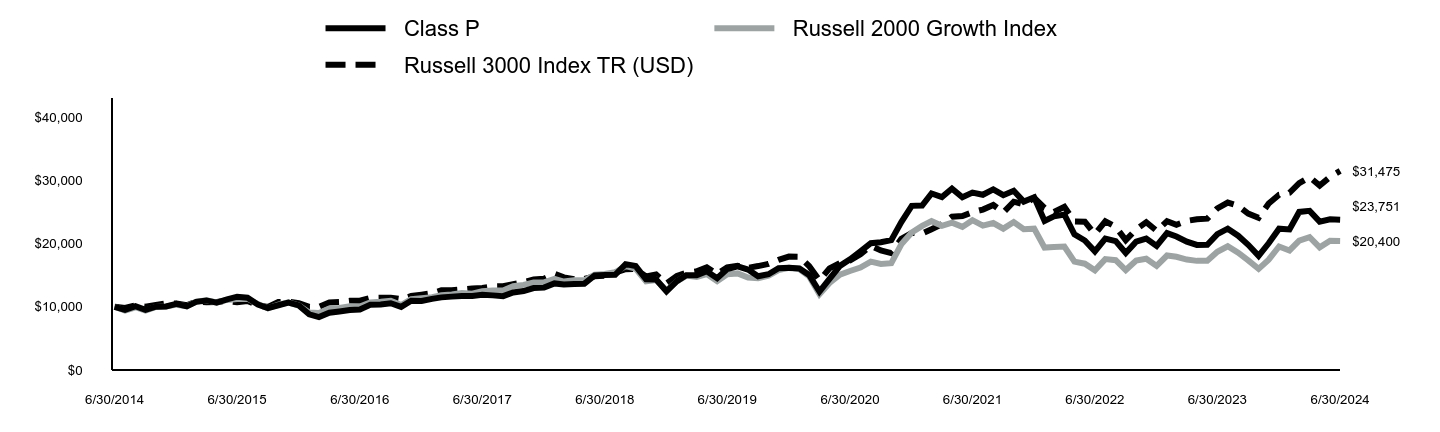 Growth of 10K Chart