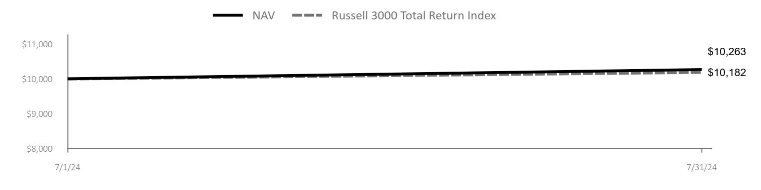 Growth of 10K Chart