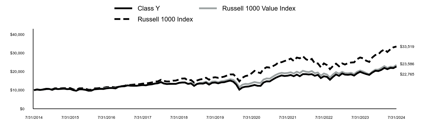 Growth of 10K Chart