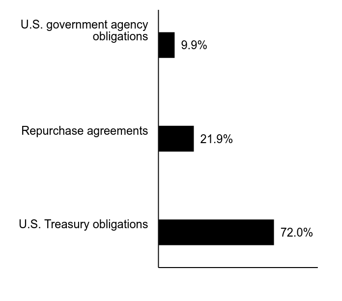 Group By Sector Chart