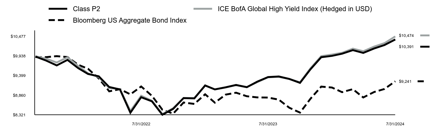 Growth of 10K Chart