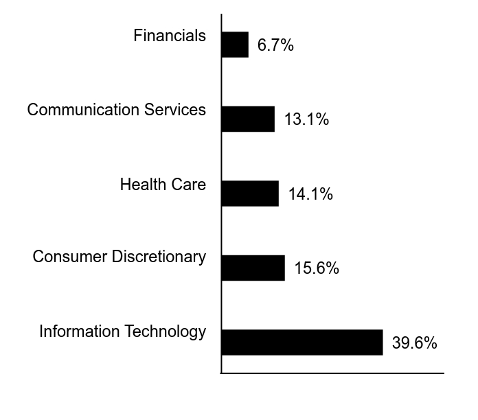 Group By Sector Chart