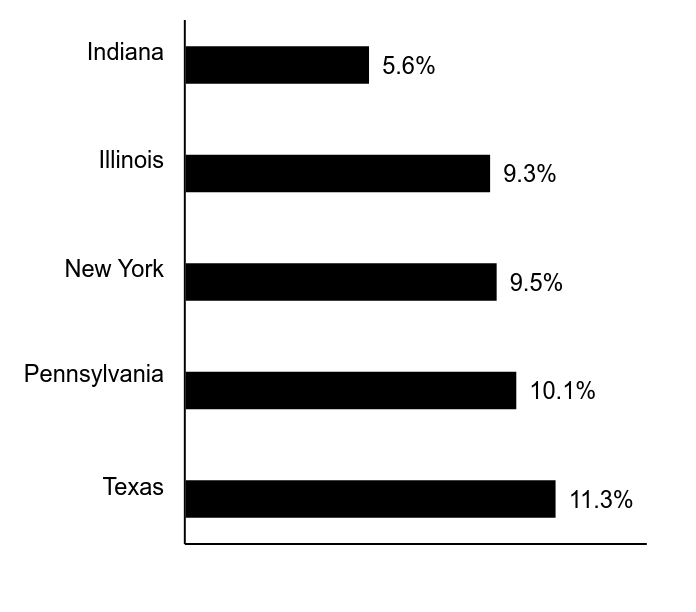 Group By Sector Chart