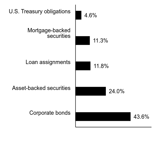 Group By Sector Chart