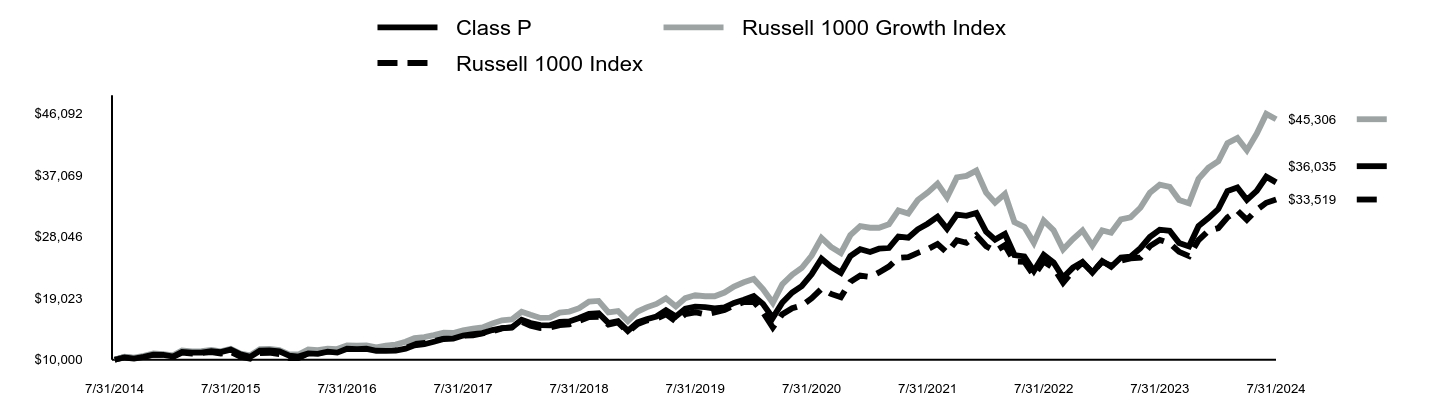 Growth of 10K Chart