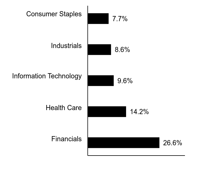 Group By Sector Chart