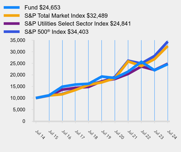 Growth of 10K Chart