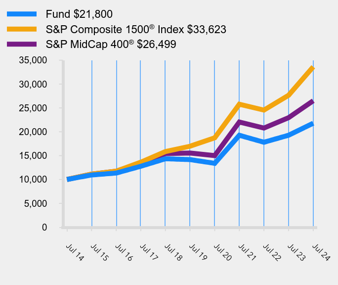 Growth of 10K Chart