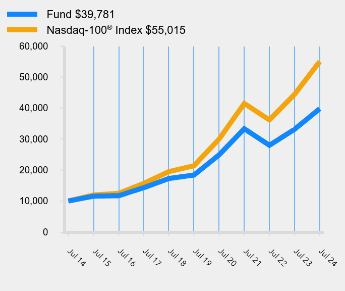 Growth of 10K Chart