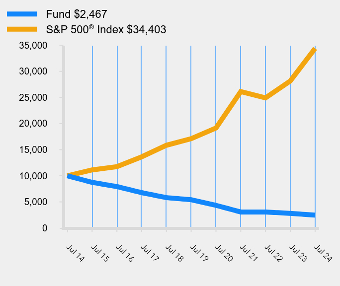 Growth of 10K Chart