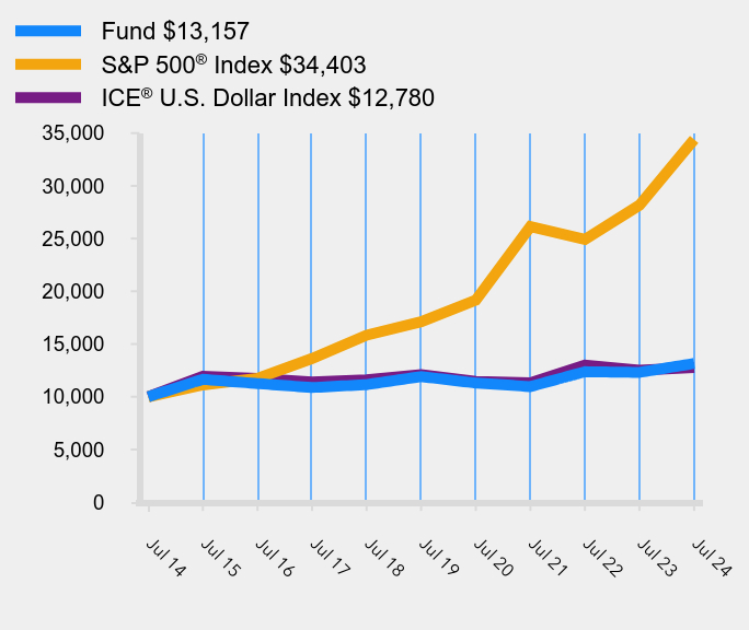 Growth of 10K Chart