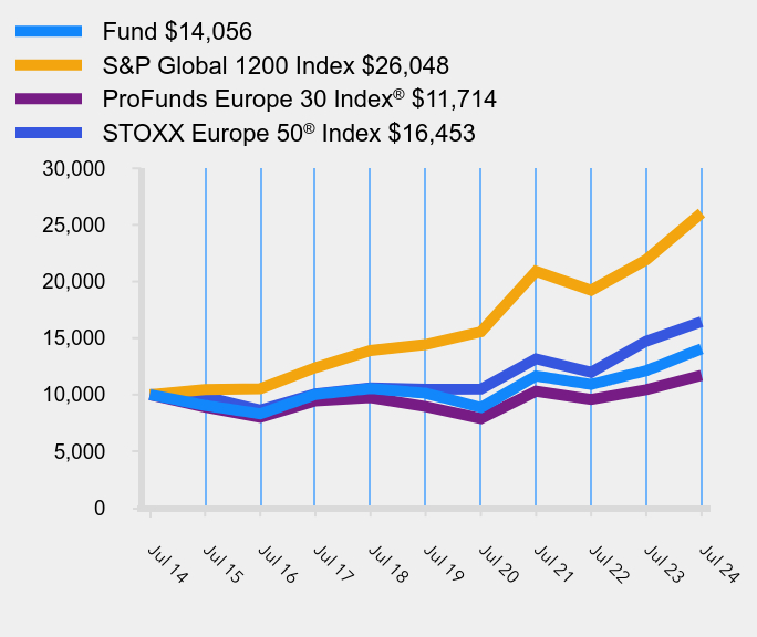 Growth of 10K Chart