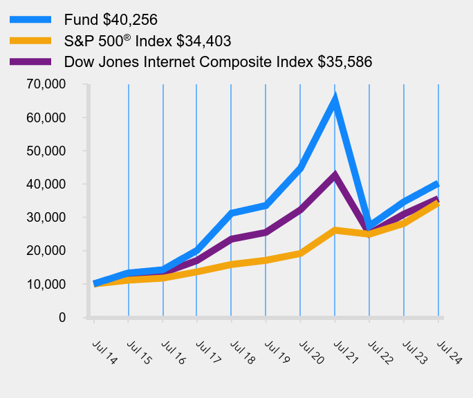 Growth of 10K Chart