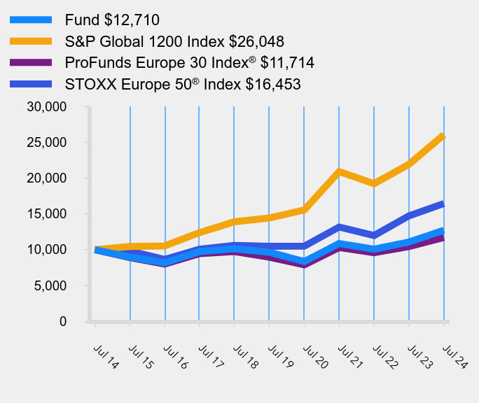 Growth of 10K Chart