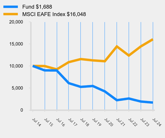 Growth of 10K Chart