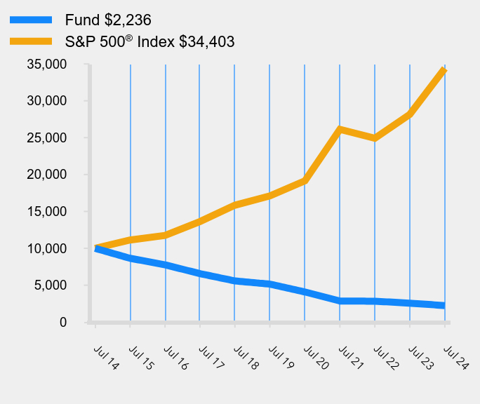 Growth of 10K Chart