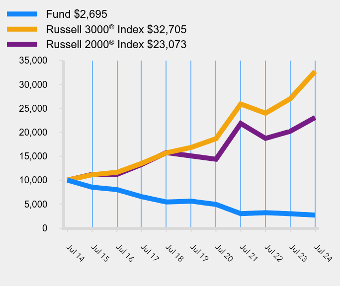 Growth of 10K Chart