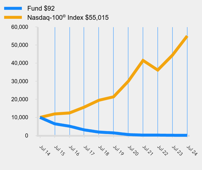 Growth of 10K Chart